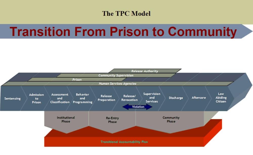 Transition from Prison to Community module, from sentencing to incarceration, re reentry